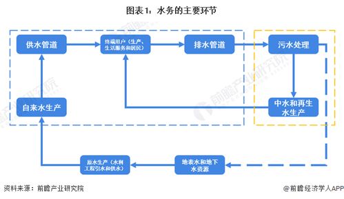 预见2024 中国水务行业全景图谱——市场现状、竞争格局与发展趋势